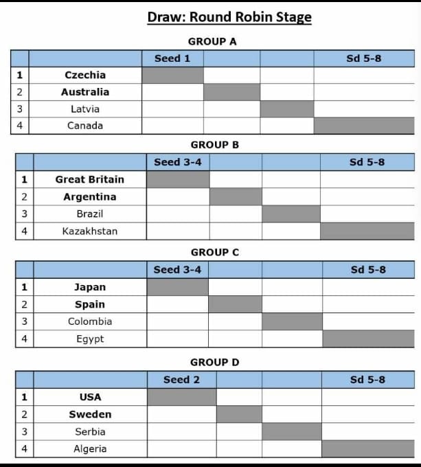 Coupe du monde des U16 "Billie Jean King Juniors": L'Algérie versée dans la Poule D en compagnie des États-Unis, de la Suède et de la Serbie.

Par ailleurs, voici la composante des quatre poules :