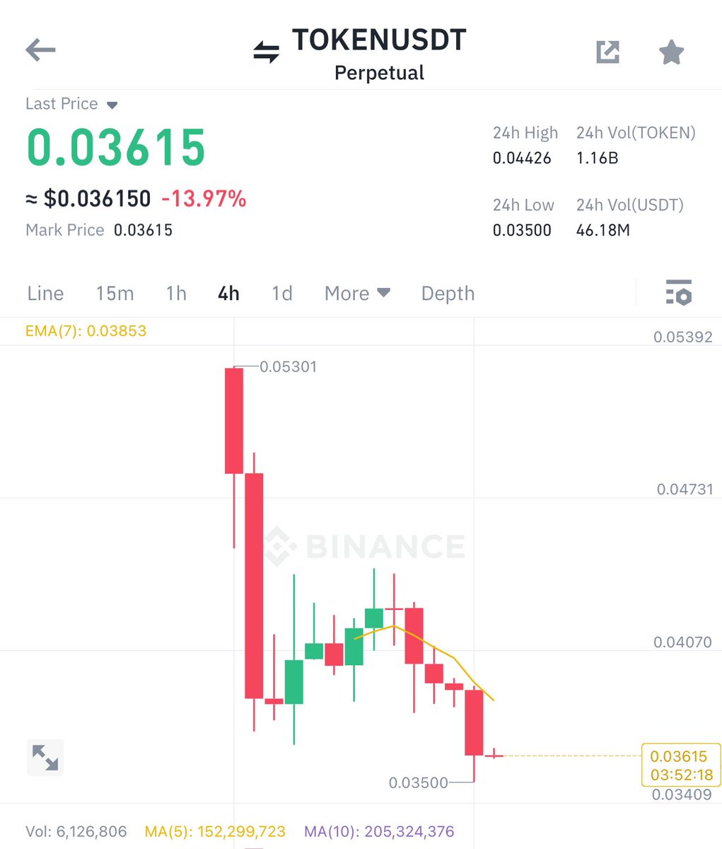 CryptoProject6's tweet photo. Hello Eagles!!!

Short more $TOKEN here 

We are expecting 0.02$ as TP1 

Stay tuned for more updates 
#bear #BTC #BINANCE #CZ #Eagles #trading https://t.co/2Pooy1FWhE
