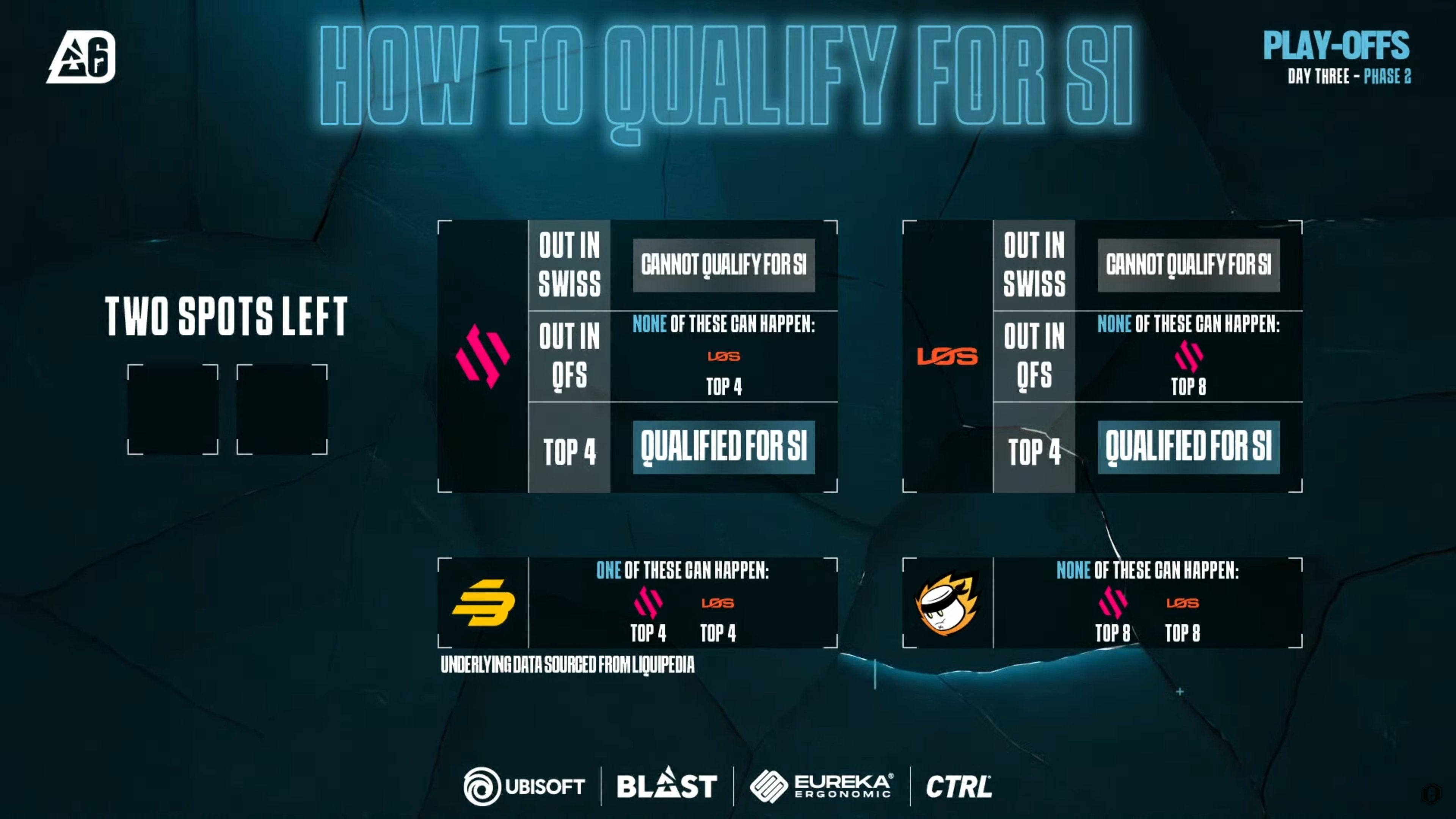 Rainbow Six Esports on X: When it mattered the most, @WolvesEsports  prevailed - and qualified to the Six Invitational 2024‼️ #BLASTR6Major   / X