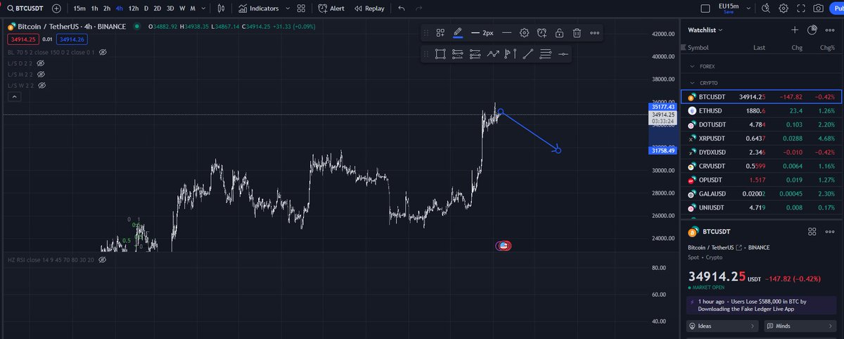 X9Future's tweet image. Liệu rằng btc sẽ lên nữa hay điều chỉnh rồi mới đi tiếp 
10 ngày qua giá vẫn giao động trong khoảng 33k5-36k
khoảng giao động gần 3000 giá nhưng xu hướng vẫn chưa rõ ràng
Các bạn đã vào hàng hay thoát hàng thời điểm này để đợi giá tốt hơn, hiện tại đã…