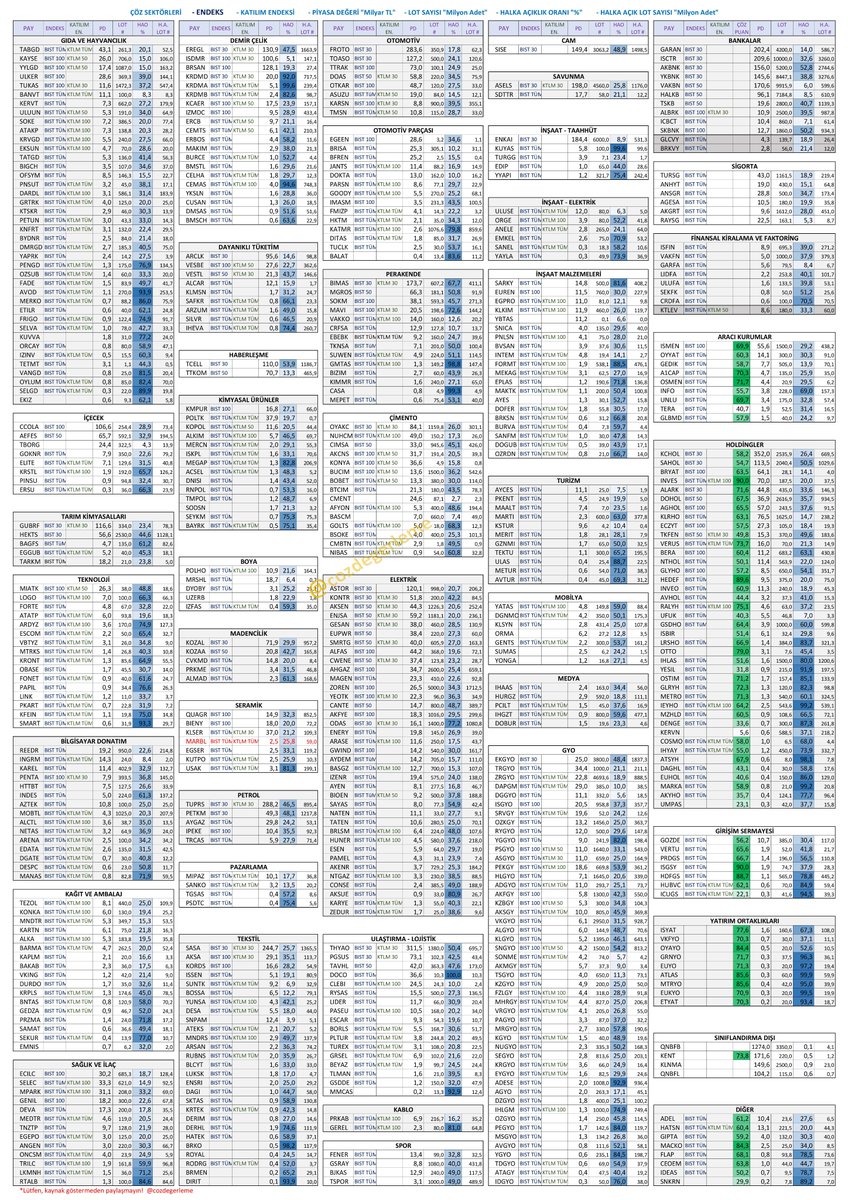 cozdegerleme's tweet image. Borsadaki 531 firmanın güncel,
- Endeks
- Katılım Endeksi
- Piyasa Değeri
- Lot Sayısı
- Halka Açıklık Oranı (HAO)
- Halka Açık Lot Sayısı (Fiili dolaşımdaki pay sayısı)
verilerini ÇÖZ sektörlerine ayırarak tek sayfada paylaşıyorum.

Excel dosyasını aşağıdaki linkle…