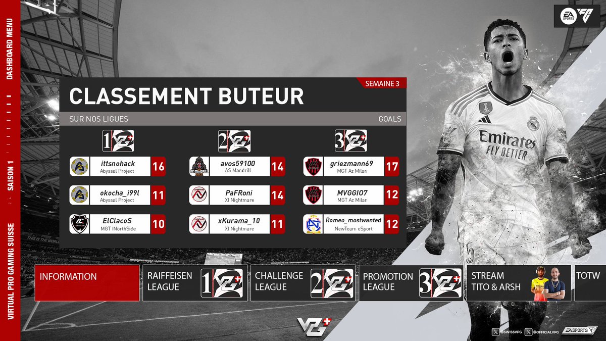 SwissVPG's tweet photo. [ Nous vous dévoilons les classements des trois meilleurs buteurs, des meilleurs passeurs et des meilleurs gardiens de chaque ligues. ] https://t.co/8YqQHezbYN