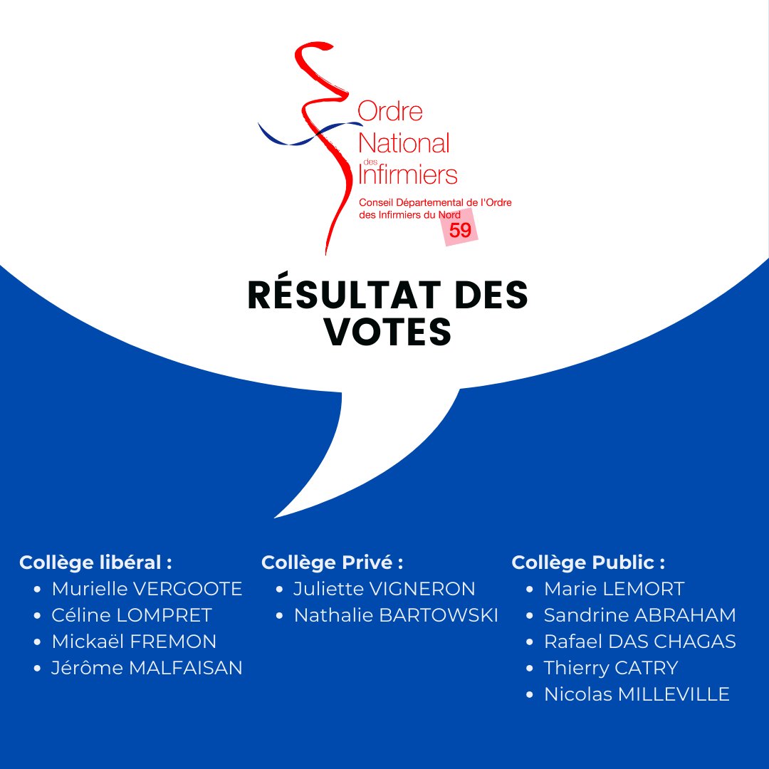 🗳️ Nous sommes ravis d'annoncer les résultats de l'élection de @cdoi59 ! Félicitations aux nouveaux élus qui travailleront au service de notre profession. 🌟 #InfirmiersDuNord #OrdreInfirmiers #InfirmiersEngagés