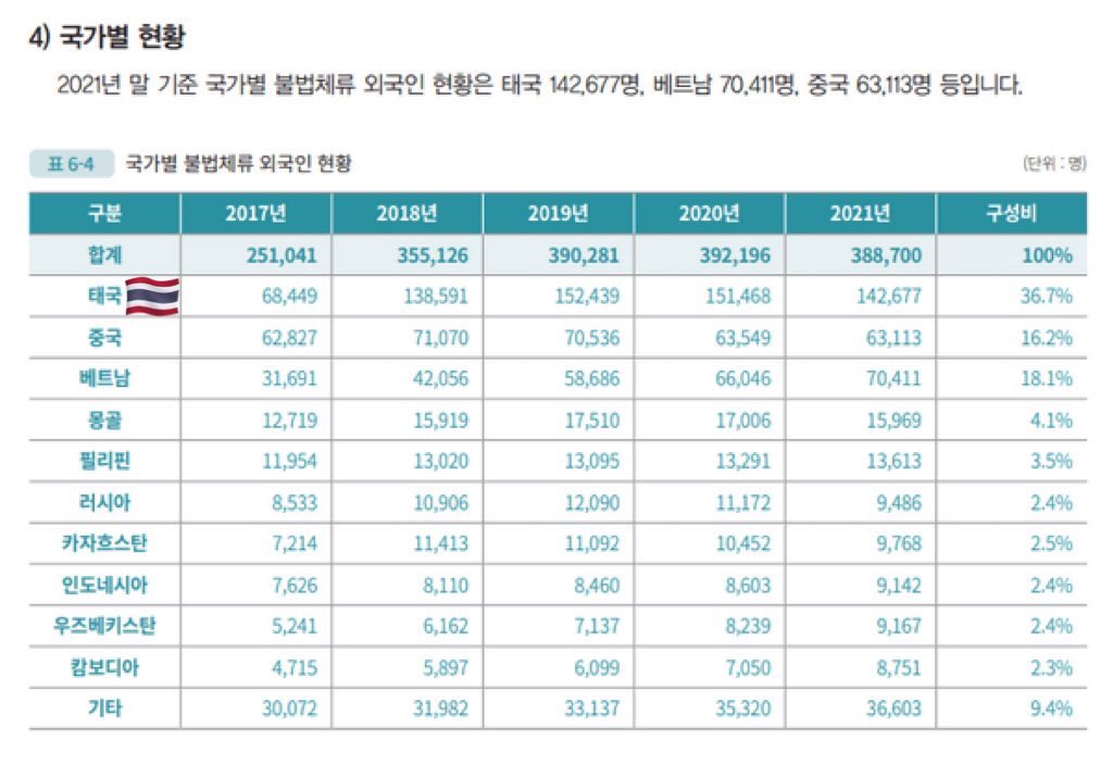 _mc_yea_'s tweet photo. 저 말이 뭐가 틀린 거냐?
부정하고 싶겠지만 저건 통계야 https://t.co/DCie1BPFBO