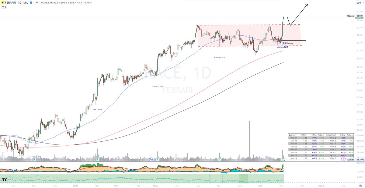 TapeReader369's tweet photo. Cómo cada domingo toca hacer un repaso al mercado y actualizar las WL, tenemos una buena batería de acciones que están en procesos de Roturas de Máximos, voy a compartir varias por aquí y por la página web.

También compartiré varias por el grupo privado de Telegram

La primera de ellas es $AJG, esta empresa está en un proceso de rotura de máximos con 3Ts de VPC de @markminervini 
Es una empresa que se dedica al sector servicios, vemos como viene de un canal alcista con una bonita frenada para hacer un VPC. El KK tiene muestras de mucho azulito, lo que implica grandes paquetes de compras. Las MA están muy favorables y la fuerza relativa frente a su sector y mercado también.
El único inconveniente es que es una empresa de gran capitalización, ya tiene 54b, por tanto su crecimiento es algo más robusto

Otra empresa que hemos encontrado es $RACE, Ferrari es una de las empresas líderes en el sector lujo, tiene listas de espera por más de dos años.
Aunque no es una empresa que tenga mucha volatilidad, poco a poco va subiendo y nos podría dar algo de rentabilidad mientras todo esta parado. Lo bueno de Ferrari es que es una empresa europea, por tanto nos favorece invertir en euros en ella.

Por otra parte, la empresa que gestiona la Bolsa de Opciones de Chicago $CBOE, también muestra señales de fortaleza con una subida interesante. Por lo general estas empresas se benefician de la alta volatilidad debido a las grandes comisiones que se llevan durante estos periodos.
Si se fijan en el histórico de la empresa, verán que antes de un evento de alta volatilidad sube de forma paulatina, cómo lo esta haciendo actualmente. 
Los fondos de inversión para cubrirse ante posibles caídas, suelen comprar empresas de Brokerage, ya que se benefician de las altas volatilidades. 

Y la última empresa que os traemos es $INFA, vemos como tras salir a bolsa empieza a caer, tras ese período de caída nos deja un bonito posible rango de acumulación de Fase 1 de @StanWeinstein13. Ya nos ha dado el BO con volumen creciente y GAP alcista. Los números son buenos y la amplitud de las velas también.
El único pero que le podría sacar es que no hay grandes paquetes de compras en el KonKorde.

De todas maneras estas empresas estarán en mi seguimiento para entrar largo si dan la oportunidad.

En mi página web se quedarán guardadas todas ellas. Las empresas que agregue la semana pasada siguen, de momento ningún cambio.