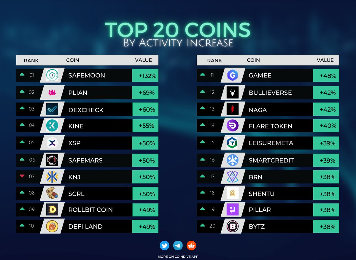 Community Activity Rocket 🚀: Top20 coins gaining steam!1.#SAFEMOON $SFM +132% 
2.#PLIAN $PI +69% 
3.#DEXCHECK $DCK +60% 
4.#KINE $KINE +55% 
5.#XSP $XSP +50% 
6.#SAFEMARS $SAFEMARS +50% 
7.#KNJ $KNJ +50% 
8.#SCRL $SCRL +50% 
9.#ROLLBITCOIN $RLB +49% 
10.#DEFILAND $DFL +49%