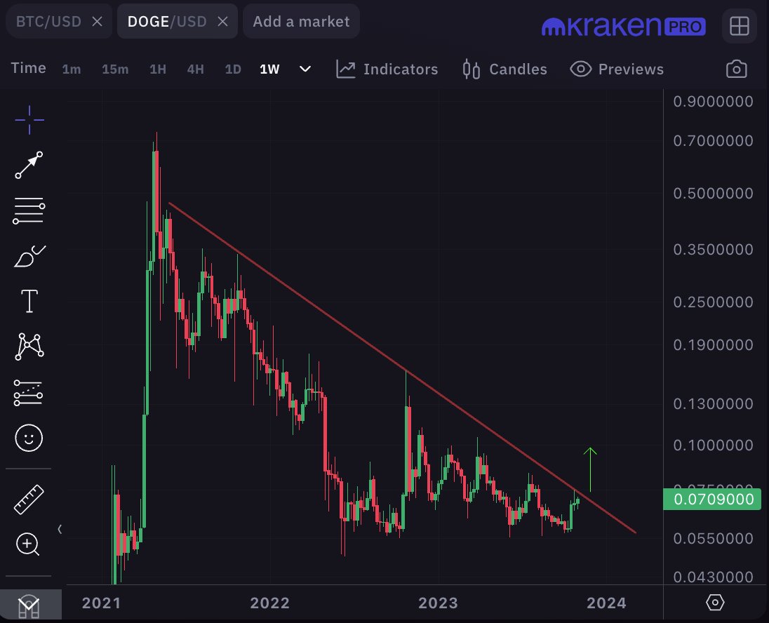 The Bull Market cannot be confirmed ...
unless $DOGE pumps.

I don't make the rules 📜🦮