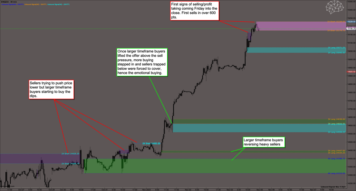 $NQ - similar chart to $ES with the larger timeframe Unbound Signal zones. Here are my notes using the context to understand what's happening in real time.