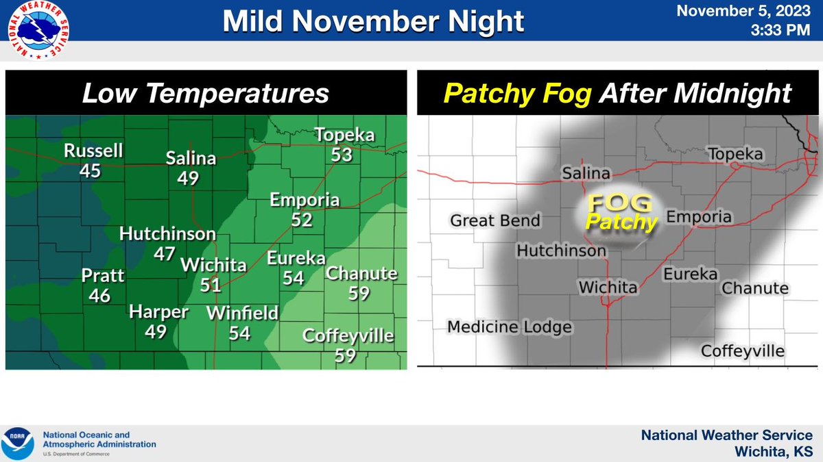 NWSWichita's tweet photo. A mild early November night is expected across the region with lows in the 40s and 50s. Patchy fog could impact the area early on Monday, but widespread dense fog is not expected. #kswx https://t.co/DpOjMXUEvy
