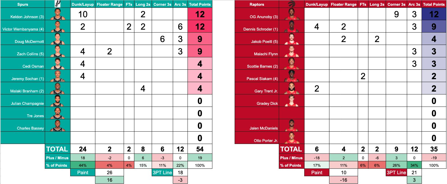 Paul Garcia on X: Halftime shot location and shooting numbers. A