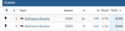 BenjaminSolak's tweet photo. The 2023 Baltimore Ravens defense is allowing a touchdown on only 8.7% of opposing drives.

Since 2000 (as far back as @TruMediaSports
has data), only one defense has been better.

That's the 2000 Ravens. https://t.co/NEjHwlqNhL