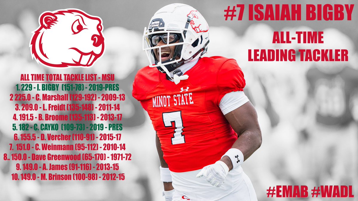 There is a new LEADER on the All-Time Total tackle list at Minot State. Congratulations Isaiah Bigby! 🦫🏈
#EMAB #WADL
