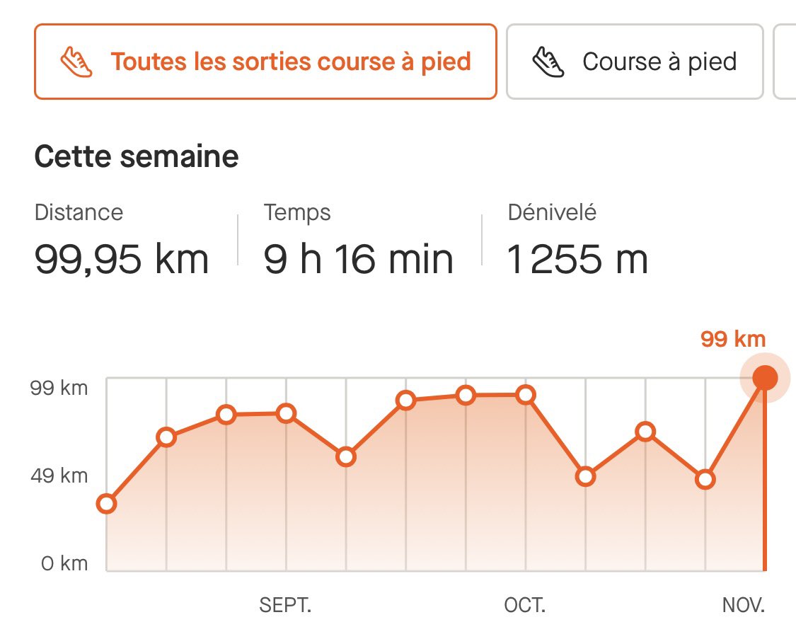 areyoudanny's tweet photo. Si j’avais su, j’aurais couru 50m de plus 🫠
Bref, plus grosse semaine depuis la Semaine du Trail à la Toussuire de Juillet https://t.co/i7rrdhoiab