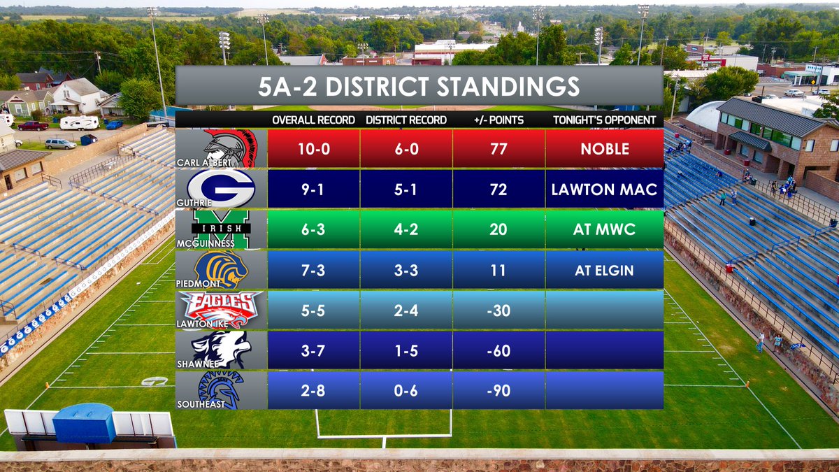Final 5A-2 district standings for 2023. Once again proving to be one of the toughest in the state. #okpreps