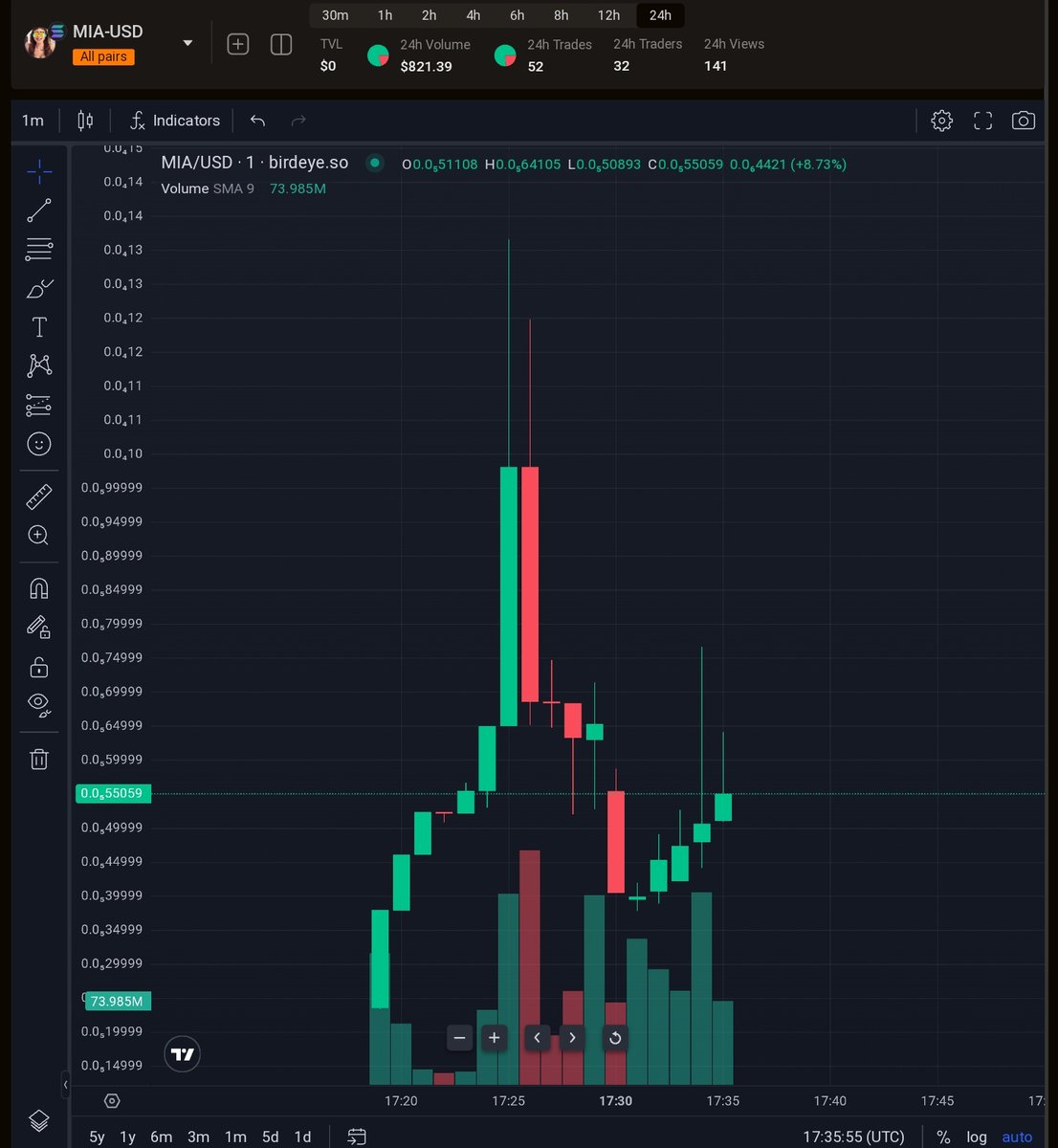Pipstune's tweet photo. Reversal started $MIA AHHH AHHH AHHH 😋😘 @Miakhalifaxxsol https://t.co/SeEtEyxZ1d