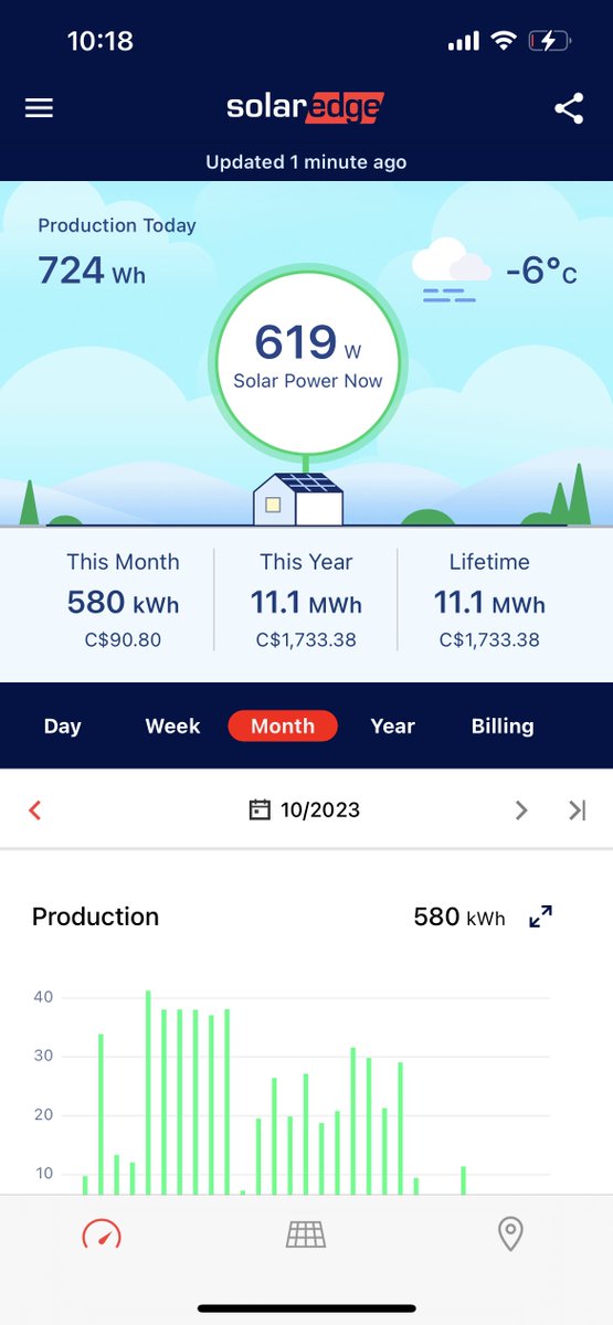 Lean_tobe_Green's tweet photo. Let's make it cool to be #NetZero ... I produced 11.1 MWH of #RenewableEnergy to power my #HeatPump and #EV  Looking forward to seeing if I hit my #NetZeroTarget for @EcoSmart1111 home https://t.co/H9LRUrKGQK