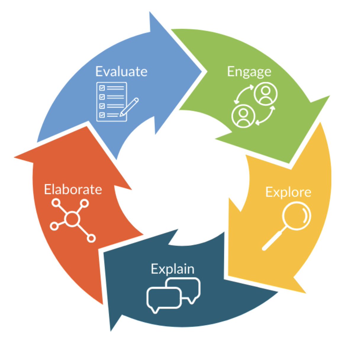 Put a #blendedlearning spin on the 5Es instructional model to combine the best aspects of in-person & online learning! Blended Learning and the 5Es Instructional Model bit.ly/3tC3HQD #education #blendedlearning #edchat #edutwitter #teaching