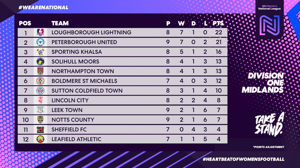 Cobblers capture fifth 🖐️

<a href="/NTFCWomen/">Northampton Town Women</a> move into the top half with a big win over <a href="/leektownladies/">Leek Town FC Women</a> 👞

#FAWNL