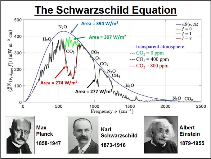 @PeterG4NES2019 @RockDoctor2323 @Greenpeace @sepponet Water vapour is a stronger and more abundant GHG that covers a broad EM spectrum encompassing most of the CO2's EM spectrum. Increasing CO2 PPM decreases wavelength radiative area.
Schwarzschild's equation for radiative transfer explains this:
baqunin.eu/wp-content/upl…