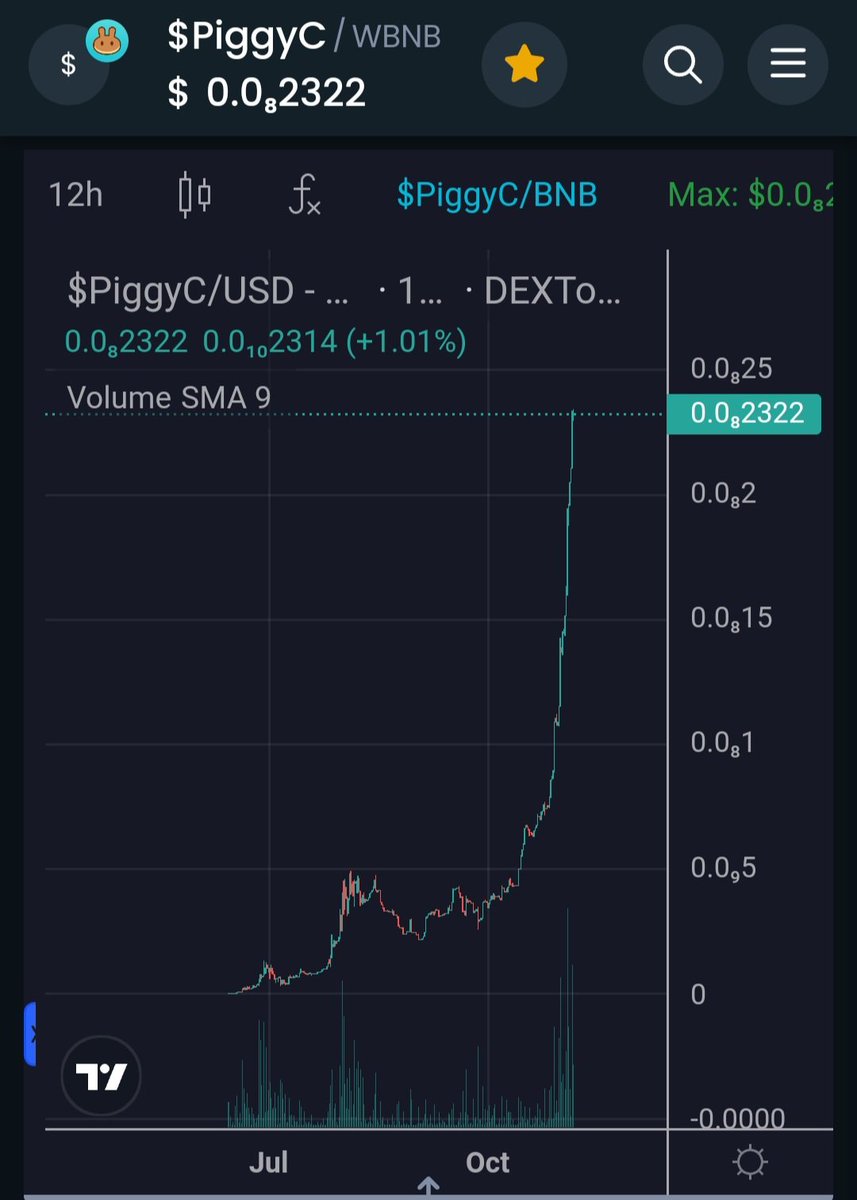 Espy_O's tweet image. $PiggyC is FLYING!!!  12hr chart! 👀

@piggycoinbsc #PigsCANfly 💜🐷