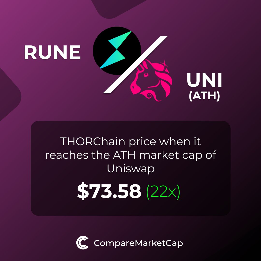 RUNE was compared the most with UNI last month! 🚀If $RUNE (@THORChain) reaches $UNI's ATH market cap, its price would be $73.58. That makes 22x! You can now compare THORChain with over 3500 coins at comparemarketcap.com.