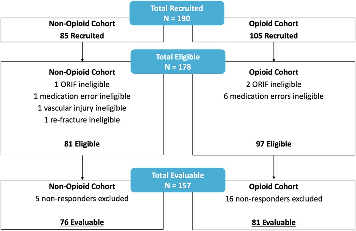 Opioid Analgesia Compared with Non-Opioid Analgesia After Operative Treatment for Pediatric Supracondylar Humeral Fractures
#pediatrics #trauma

tinyurl.com/mryruav4