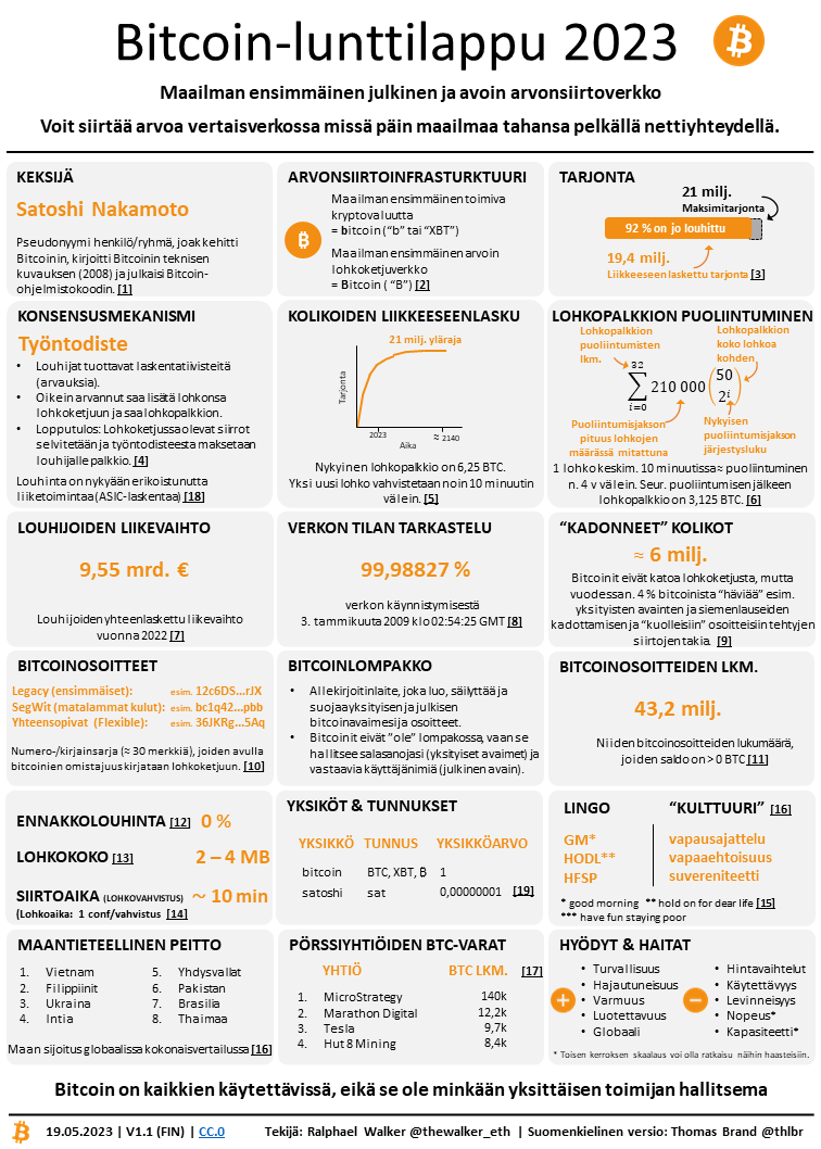 Tässä vielä vuoden 2023 #Bitcoin -lunttilappu, jotta mikään olennainen ei unohtuisi! ⚡

Lähde: <a href="/thewalker_eth/">thewalker.eth</a> | Suomennos: <a href="/thlbr/">Thomas 'Brrr' ₿rand</a>