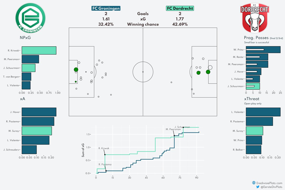 EersteDivPlots's tweet photo. Match Dashboard FC Groningen - FC Dordrecht
#GroDor #xG #KKD https://t.co/69n8wyLG4h