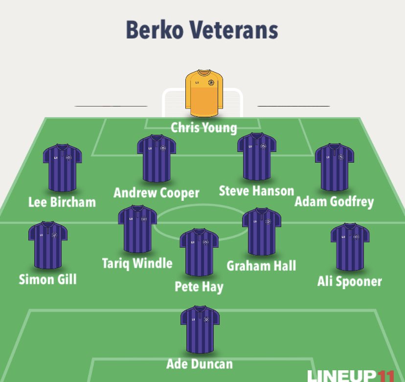 A strong Veterans squad got a well deserved 2-1 win today away vs Chesham Vets. Dominated the 1st half, should have been 2 or 3 up, but conceded just before H/T. With midfielder Graham Hall pulling the strings 2nd half, scored a deserved equaliser through Peter Hay.