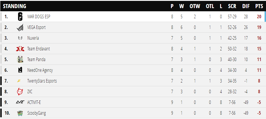 WarDogsESP's tweet photo. Así queda la tabla de clasificacion de la @ELC_EsportsR6🏆 a falta de una jornada por disputar
Nuestros próximo rival será el conjunto ruso de #ZXC, el miércoles a las 18:00
👉En caso de ganar, aseguramos matematicamente la primera posición y el seed #1 en playoffs
#VamosWD🐶 https://t.co/wNCSTNDEv0