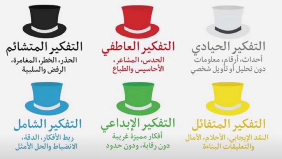 القبعات  الست  مارح تنسونها أبد 
شوفو كيف ربطها ذا صح قرب الفكره والغاية تبرر الوسيلة :

◾️الزرقاء : تذكر الهلال تفكيرهم شامل دوري واسيا وكاس العالم وعندهم دقه بكل شي وانصباط .
◾️الاصفر : تذكر النصر متفائل مسمي نفسه عالمي وهو ماحقق اسيا احلام وامال ودايم عندهم نقد لبعض وتعليقات