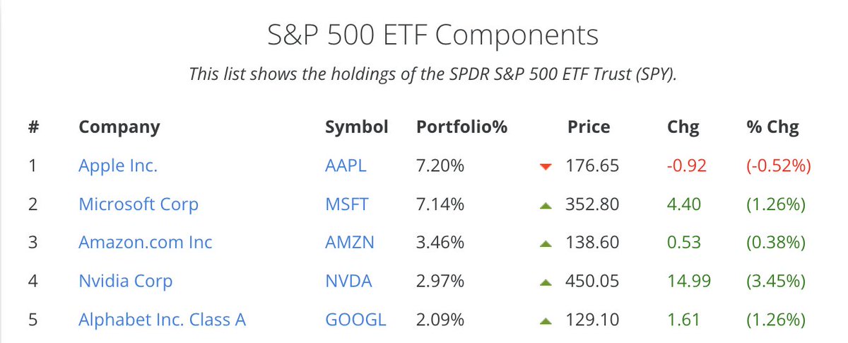 MampillyGuru's tweet photo. Most people have no formal weighting system for when they bet/invest/speculate/trade. However, this is a critical thing to have no clue about.

From experience, most people without knowing it bet based on their "edge." Edge means what you feel you know/understand or believe/feel yourself to be expert at. 

However, "edges" are mostly illusory. The only real edges tend to be illegal like insider information. 

As outside investors truthfully, we mostly parrot what the thing that made an impression on us - a post, a article, a podcast, Youtube video or a tip. Often, that thing is well known, understood and widely circulated and has little to no information value. Well known, understood & circulated information has no value because people will have incorporated that information into price already.

Going back to weighting. Now, there are folks like Warren Buffett who believe/feel they have an edge - an understanding of certain types of businesses. For these kinds of investors, there is a formula. It's called the Kelly formula. To call it a formula though is a misnomer. Its more like a rule of thumb. The reason why I say that is because the Kelly formula goes as follows EDGE/ODDS. In short, estimate your edge and divide it by the odds. Simply put you bet/invest more when you have a good edge and good odds. 

Warren Buffett (by his own admission) has the knowledge, understanding and expertise to do this ONLY for a select number of businesses. So this kind of weighting is really for the absolute elite investors. 

So then, what's the alternative? I have for a long time guided my subscribers to equal weighting by dollar amount and letting it be. That means setting up an amount $100/$1000 etc and to buy equally across a portfolio. Then, you just let the portfolio swing up and down. Over time, your portfolio will concentrate to the biggest winners. 

I came to recommending equal weighting for three reasons. First, it limits position sizes in a systematic way. And by limiting position size, you limit your risk. Equal weighting also removes the temptation to follow false EDGE beliefs. It also avoids ALL IN, single stock/investment bets that are a common practice among non-professonal investors. Finally, equal weighting removes your own biases, committing to owning things that you might not otherwise buy. Unlikely things often happen. Just think of how many people avoided $TSLA based on the idea that EVs were a sure fail.

Another way to weight is to weight by market capitalization or "cap weight." Cap weight in simple terms means the bigger the company's stock market value, the higher your investment in dollars. For example, the $SPY is a cap weighted portfolio of the largest 500 companies that trade in the US. $AAPL is the largest company and has a weight of  7.2%.

Cap weighting has a trend following bias. By that I mean that, the bigger the company the more dollars it gets allocated. This can be a problem if these companies end up being near their peaks or have a major problem, In the current market for example, where investors have herded themselves into the "Magnificent 7" and this has caused unprecedented concentration. The top 7 companies command an astonishing 27% of the value of the S&P 500. 

Bottom line. Everyone should have an idea of how they are allocating their money. Putting in my money based on personal beliefs is really for the true elite investors. The rest of us need to have a more modest system. The two that are easy to understand and implement are equal weighting and cap weighting. Personally, I believe equal weighting is better/safer/better performing. While this is debatable, there's evidence supporting equal weighting in research and in the very long outperformance of $RSP (the equal weighted version of $SPY). Finally, none of the ways to weight mean that you can't or wont' lose money. However, having a system to weight can mean you lose less when things go wrong like they inevitably do in the markets. 

Not investment/financial advice. Just my take on things.