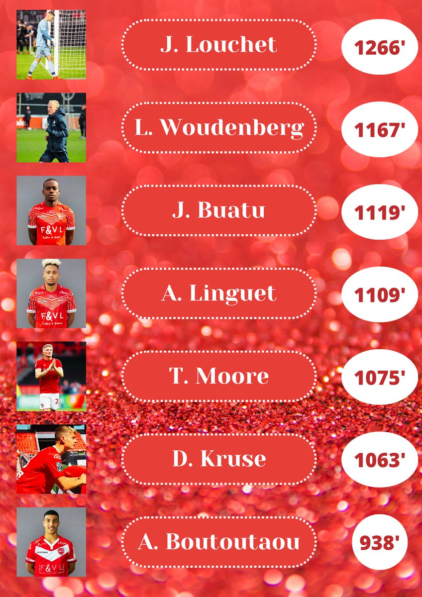 StatsValen's tweet photo. ⏱️ Temps de jeu #VAFC - Journée 13 - #SCOVAFC

✅ 100% pour Jean Louchet !

✅ Lilepo, Bansé et Poha enchaînent les titularisations récentes !

Le détail ici ⬇️ https://t.co/BFE92N4JoM