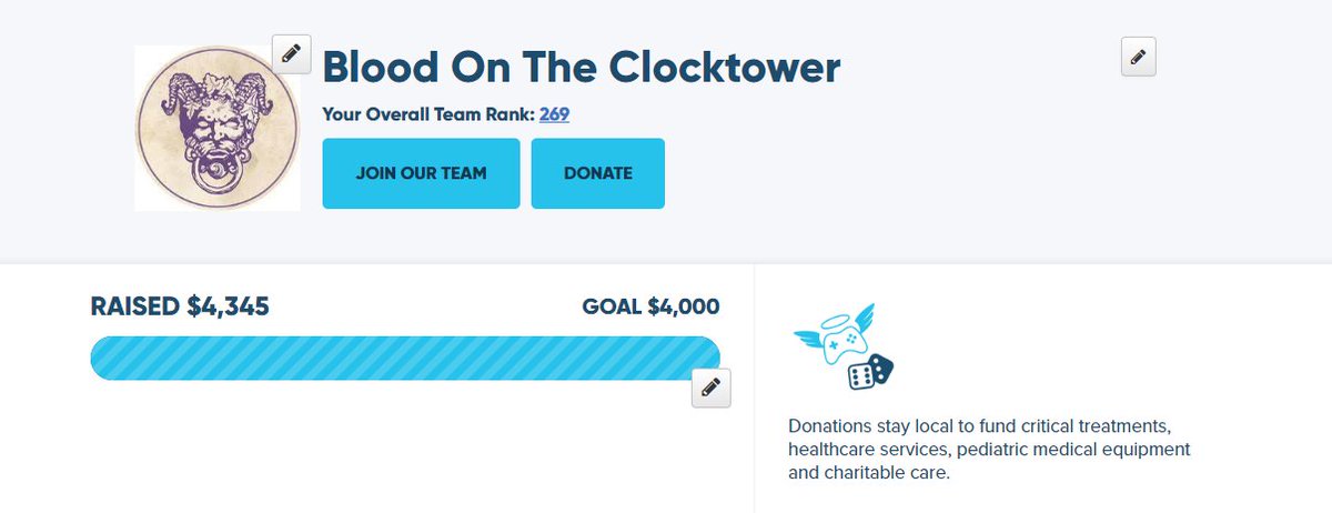 We raised just over $4000 for <a href="/ExtraLife4Kids/">Extra Life</a> on #EXTRALIFE game day playing 24 hours of <a href="/BloodClocktower/">Blood On The Clocktower</a> ! Was an amazing day. Thanks to everyone who participated and helped us make it happen.

We will see if we can top it next year!