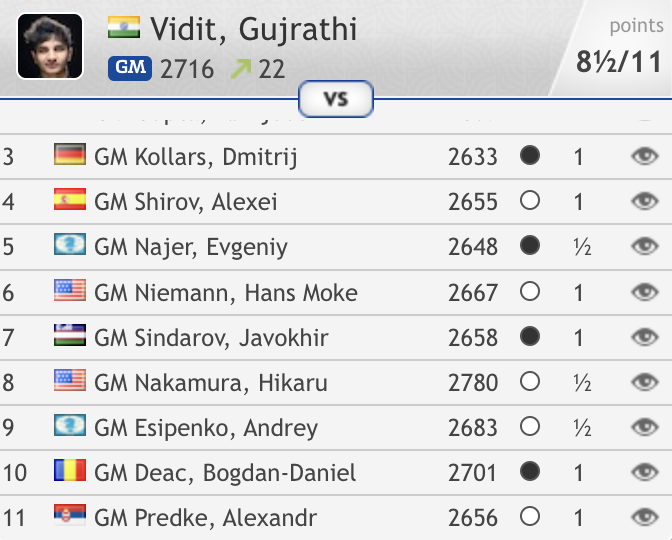 chess24.com on X: Congratulations to 🇮🇳GM @viditchess on winning the  #FIDEGrandSwiss and qualifying for the 2024 Candidates Tournament despite  starting the event with a loss!  #c24live   / X