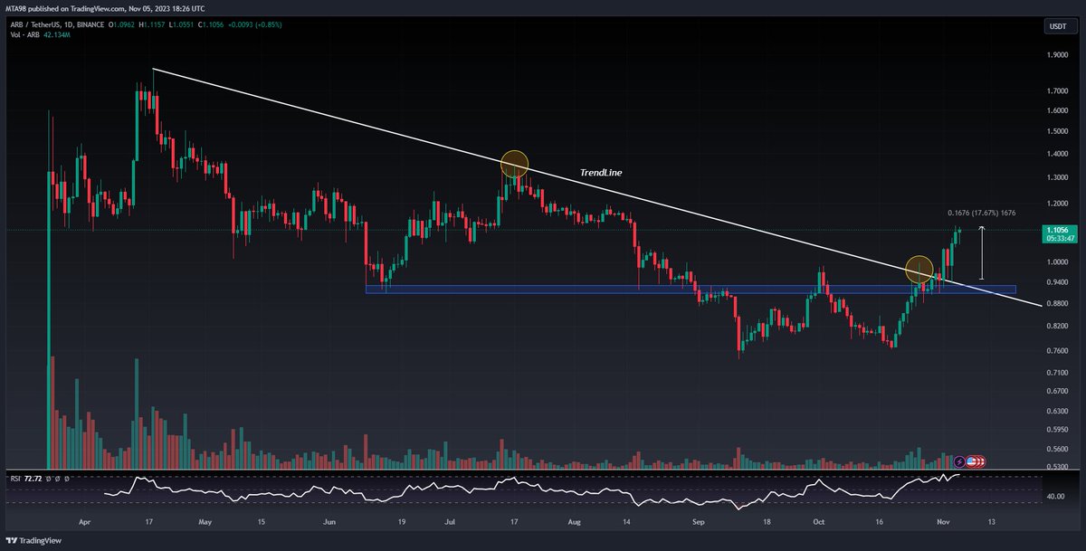 MTA098's tweet photo. $ARB : A solid +17% increase since the breakout, and I hope someone benefited from this call. ๐๐
#TradingProgress #arbusdt #Arbitrum #cryptocurrency #cryptomarket #Binance https://t.co/OEJt9UwPmL