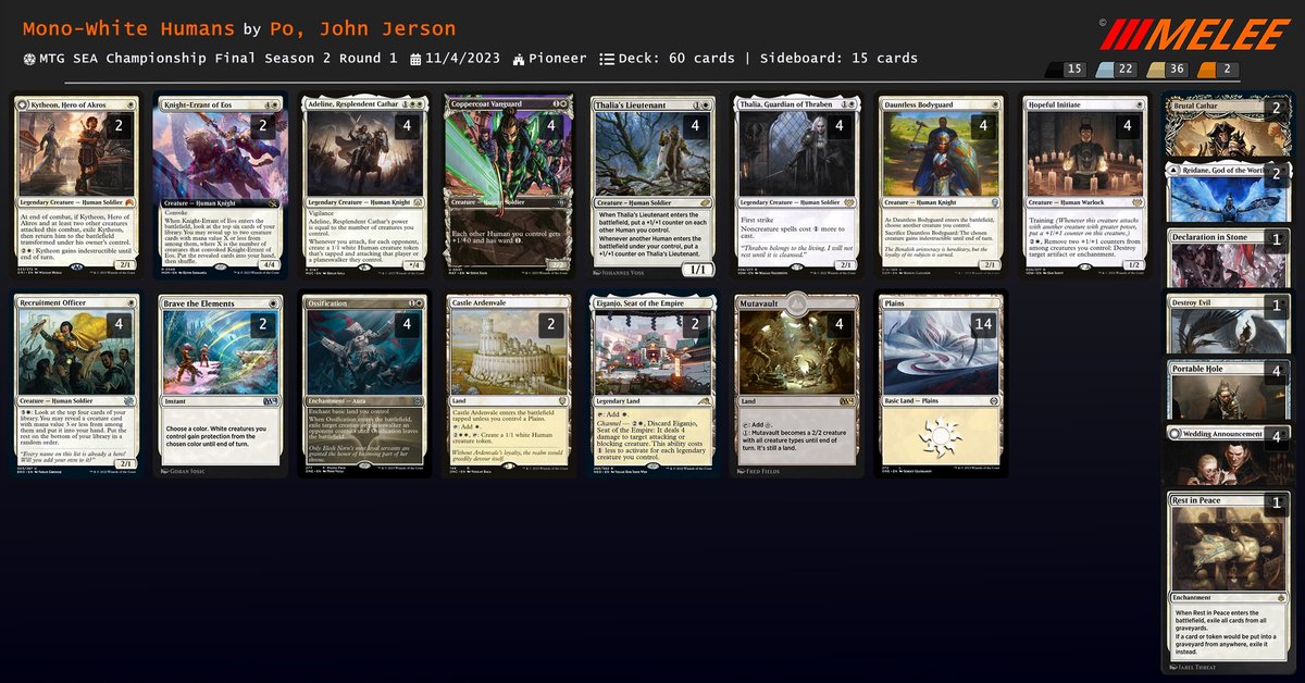 joperson345's tweet photo. Got the invite for the Pro Tour with Mono-White Aggro finishing at Top 4 at the SEA Champs Finals!! Our team decided the deck was well positioned despite the statistics as our list was well designed for the meta. Matches and decklist can be found in pics.

#teamgoodmanners https://t.co/suLhMrxW8c