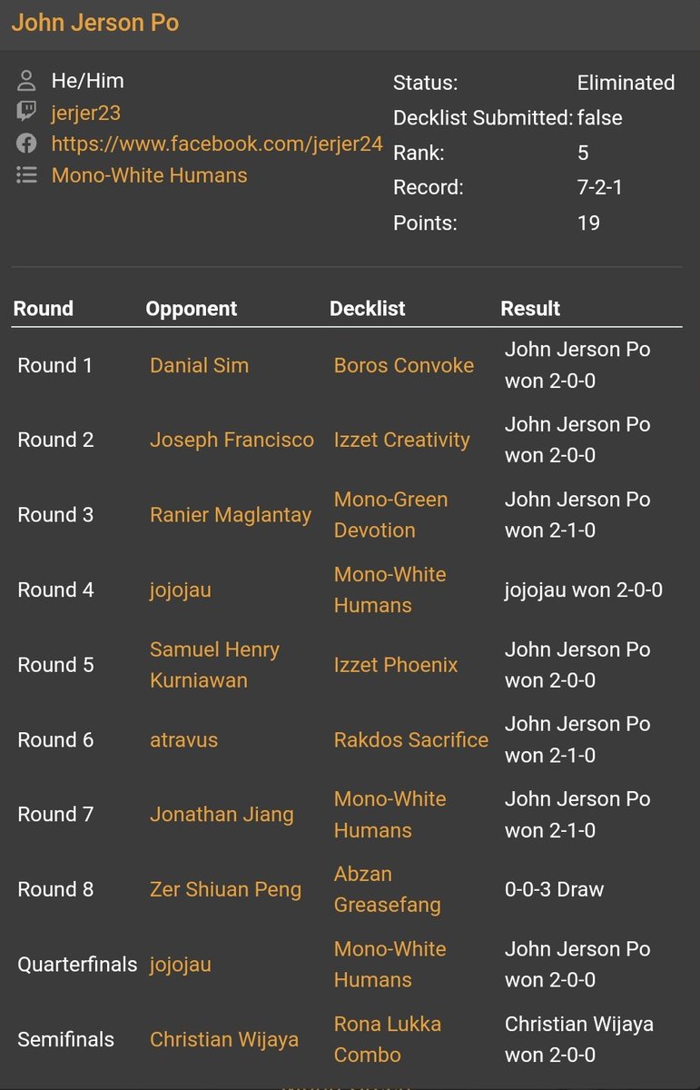 joperson345's tweet photo. Got the invite for the Pro Tour with Mono-White Aggro finishing at Top 4 at the SEA Champs Finals!! Our team decided the deck was well positioned despite the statistics as our list was well designed for the meta. Matches and decklist can be found in pics.

#teamgoodmanners https://t.co/suLhMrxW8c