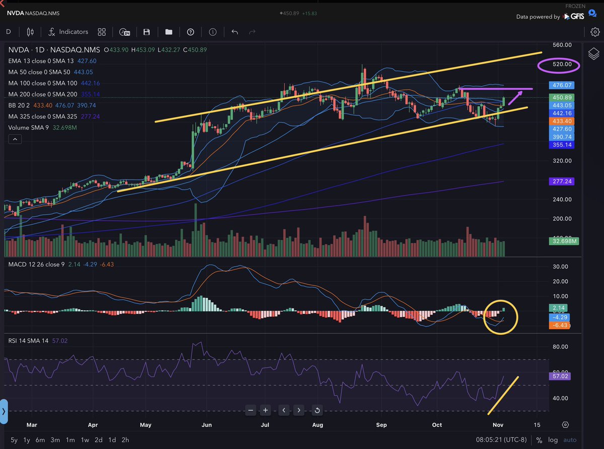 Banana3Stocks's tweet photo. $NVDA $QQQ $SPY

NVDA daily chart analysis update ❤️

I want you guys to really pay attention to the concepts here

Because, in 25 years of doing this, it’s more often the type of patterns I see play out. Especially since all the traders at Goldman and Citadel are literally taught to trade against all the popular chart patterns retail people have been taught 

So quite often u will get the “Old shake and bake” as larger players work their orders on you and the likely places where retail and others put their stops, sometimes known as liquidity sweeps

To know if this is the start of a downtrend or liquidity sweep is one of the hardest things to decipher in the markets. Here’s my trick…

If it’s a good company and the next two - three quarters have EARNINGS REVISIONS GOING UP, then they are most likely trying to sweep stops to pick up that liquidity as they are trying to accumulate somehow at lower prices to then later mark that inventory up 😘#themoreyouknow 

This other link here is the real sequence of updates to the NVDA chart with price targets🎯. I just wanted to bring it back to the shake and bake post cause I think it’s important ❤️
https://t.co/iVi8G780CM