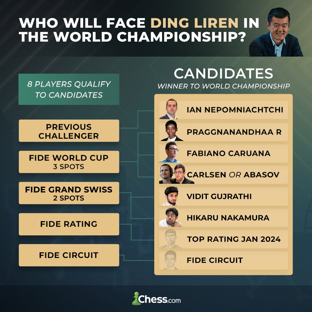 Chess.com on X: An updated look at the players qualified to the 2024 Candidates  Tournament! 👀 Who will take on Ding Liren?  / X