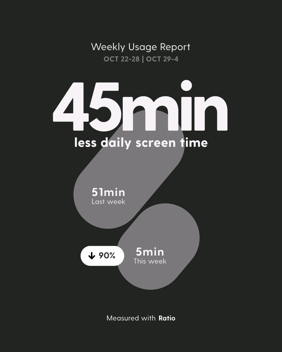 I’ve reduced my daily screen time by 45min this week. Can you do better? blloc.page.link/try-ratio