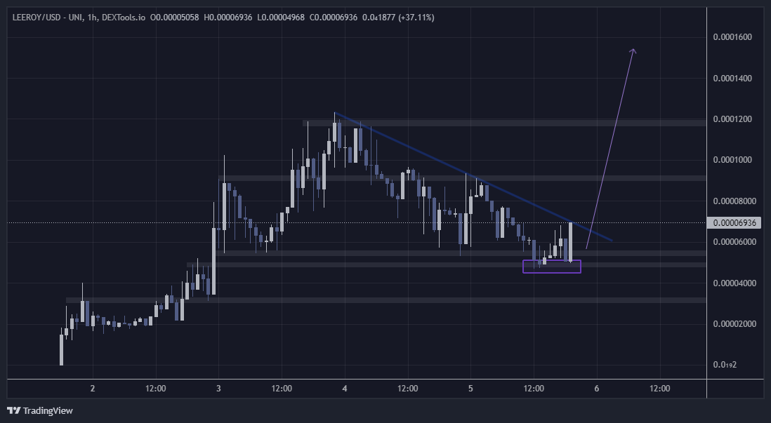 $LEEROY | Degen play that paid off and will pay more.

I saw how much you love this pick @0xwushu. Even though I am not a meme trader. This time is the time to run it all back up.

Break the trend and we run.

#memecoin