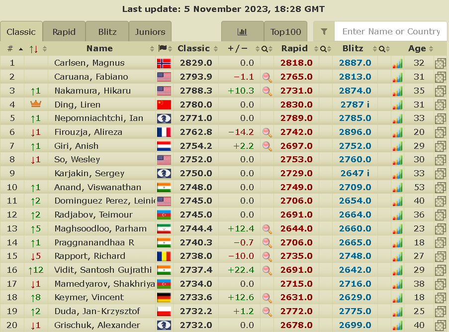 FIDE ratings November 2023
