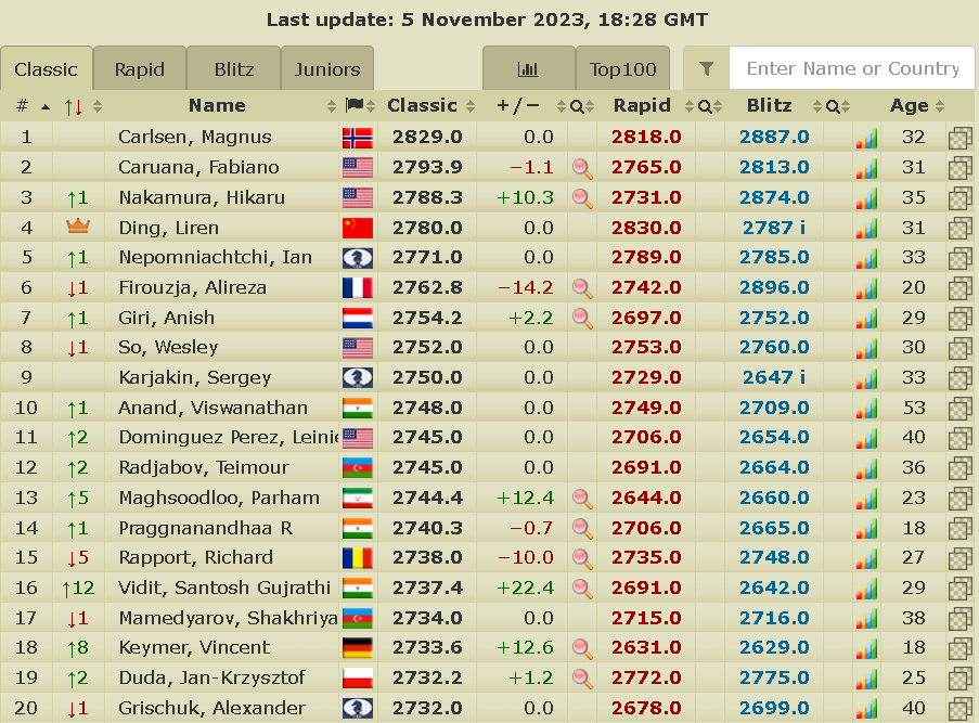 2700chess on X: The Top-20 after #FIDEWorldCup. Congratulations to  @MagnusCarlsen on winning the title! Some tournament rating performances  (TPR): Carlsen 2854 Caruana 2802 Nakamura 2690 Nepomniachtchi 2696 Giri  2593 Gukesh 2797 So