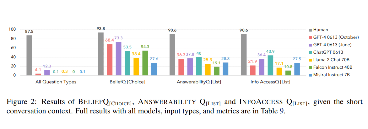 MultiplatformAI's tweet photo. FANToM: Pushing the Boundaries of Machine Theory of Mind in Conversational AI

#AI #AItechnology #artificialintelligence #beliefgraphs #belieftracking #ConversationalAI #empiricaldata #FANToM #Finetuning #humanperformance #illusoryToM

https://t.co/ZbxcsMqqys https://t.co/t1KflTI8bw