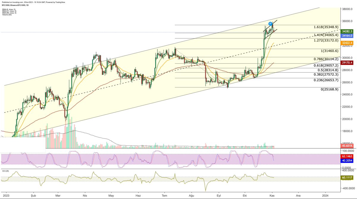 📍 Bu bölgede alıcıların yeniden yoğunlaşması durumunda trendin güçlenerek devam edebileceğini ve 36.500 dolarda yeni ‘yıllık zirve’ oluşabileceğini görebiliriz.

#kriptopara #bitcoin #kripto #btc #borsa #altcoin #ethereum #finans #ekonomi #giri #para #bist #coin #binance #eth