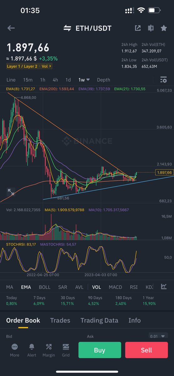 Unleashing the Power of Altcoins: Ethereum's Meteoric Rise to $2,400 by December $Btc $Eth 

The cryptocurrency market has been experiencing a bullish trend lately, and it is hard to deny that we are currently in the midst of an altcoin season. The recent performance of TOTAL3