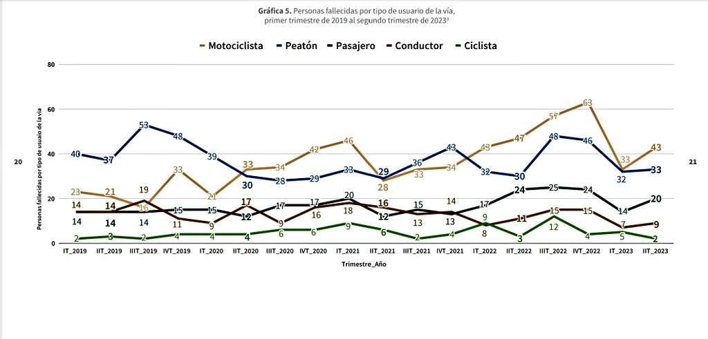 PeatonDelSur's tweet image. El 3er trimestre de 2022 tuvo más muertes que todo 2019 cuando se quitaron #fotomultas y @SSC_CDMX apostó por no multar conductas de riesgo o invasión de espacios peatonales o ciclistas.

Las muertes tienen apellido: @Claudiashein.