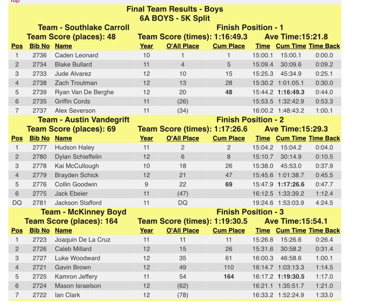 Texas 6A State Champs! A day to remember for sure. Love this team. <a href="/CarrollCXC/">Carroll XC</a>