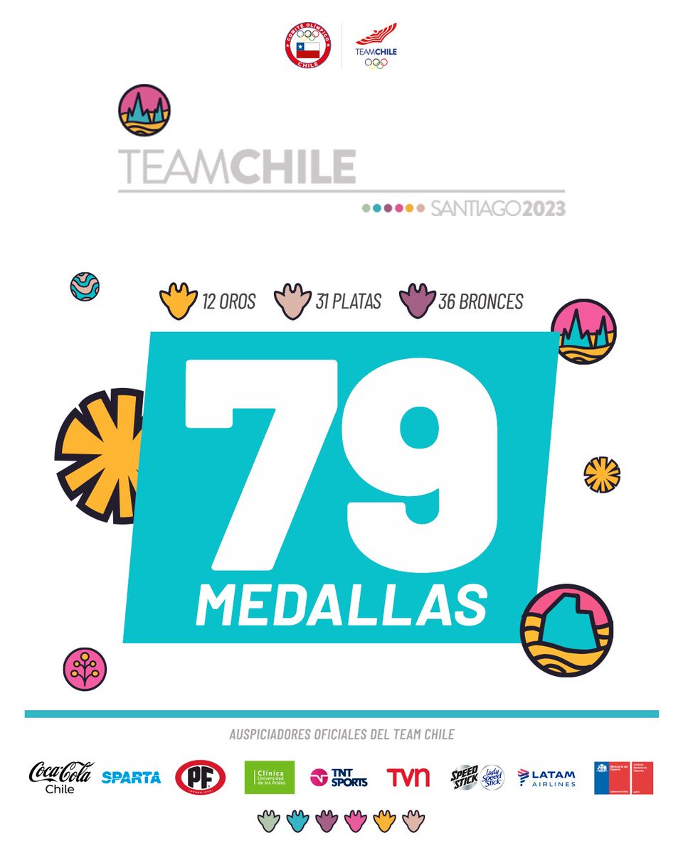 TeamChile_COCH's tweet photo. 😭😭😭😭😭😭😭😭😭😭😭😭

¡EL TEAM CHILE 🇨🇱 HACE HISTORIA EN SANTIAGO 2023! 🥰🥰😅

Nuestros deportistas GANARON 79 MEDALLAS 🤯🤯🤯, UN RÉCORD HISTÓRICO SIN COMPARACIÓN 🥹🥹🥹.

#VamosTeamChile 🇨🇱
#NadaComoCompetirEnCasa 🏠 https://t.co/LJhryBXjwx